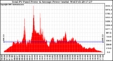 Solar PV/Inverter Performance Total PV Panel Power Output