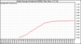 Solar PV/Inverter Performance Daily Energy Production