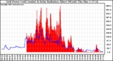 Solar PV/Inverter Performance Grid Power & Solar Radiation