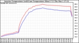 Solar PV/Inverter Performance Inverter Operating Temperature