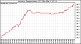 Solar PV/Inverter Performance Outdoor Temperature