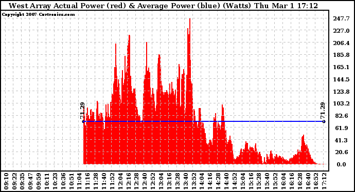 Solar PV/Inverter Performance West Array Actual & Average Power Output