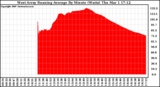 Solar PV/Inverter Performance West Array Running Average Power Output