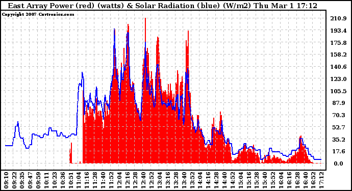 Solar PV/Inverter Performance East Array Power Output & Solar Radiation