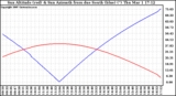 Solar PV/Inverter Performance Sun Altitude Angle & Azimuth Angle