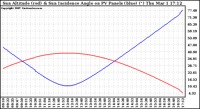 Solar PV/Inverter Performance Sun Altitude Angle & Sun Incidence Angle on PV Panels