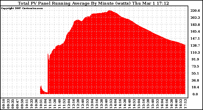 Solar PV/Inverter Performance Total PV Panel Running Average Power Output