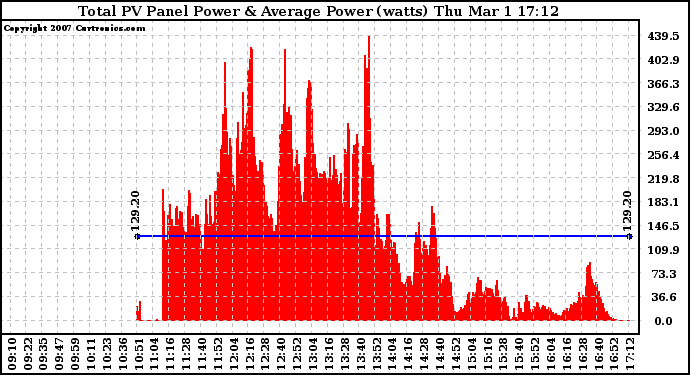 Solar PV/Inverter Performance Total PV Panel Power Output