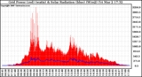 Solar PV/Inverter Performance Grid Power & Solar Radiation