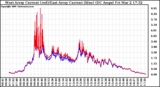 Solar PV/Inverter Performance Photovoltaic Panel Current Output