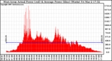 Solar PV/Inverter Performance West Array Actual & Average Power Output