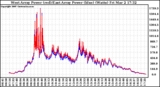 Solar PV/Inverter Performance Photovoltaic Panel Power Output