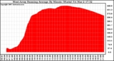 Solar PV/Inverter Performance West Array Running Average Power Output