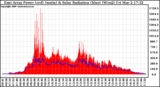 Solar PV/Inverter Performance East Array Power Output & Solar Radiation