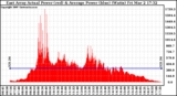 Solar PV/Inverter Performance East Array Actual & Average Power Output