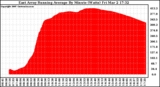 Solar PV/Inverter Performance East Array Running Average Power Output