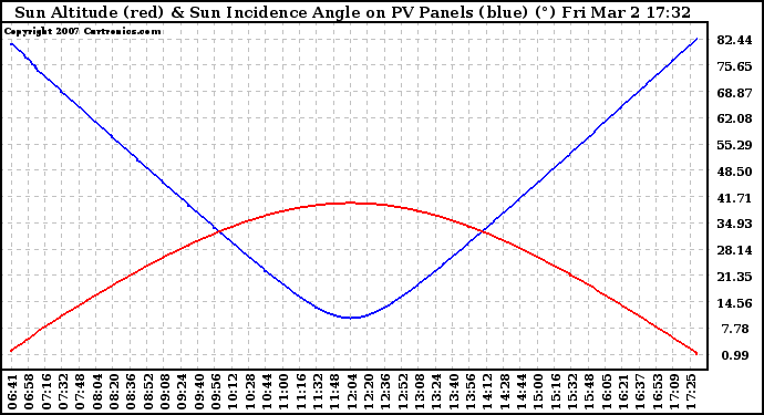 Solar PV/Inverter Performance Sun Altitude Angle & Sun Incidence Angle on PV Panels