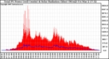 Solar PV/Inverter Performance Total PV Panel Power Output & Solar Radiation