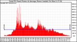 Solar PV/Inverter Performance Total PV Panel Power Output