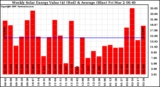 Solar PV/Inverter Performance Weekly Solar Energy Production Value