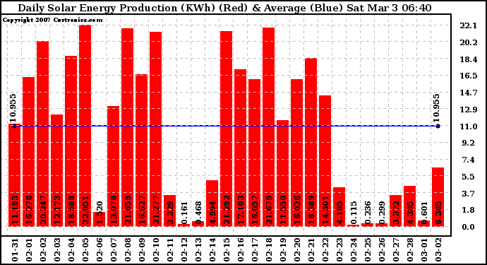 Solar PV/Inverter Performance Daily Solar Energy Production