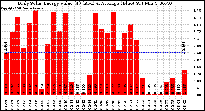 Solar PV/Inverter Performance Daily Solar Energy Production Value