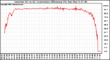Solar PV/Inverter Performance Inverter DC to AC Conversion Efficiency