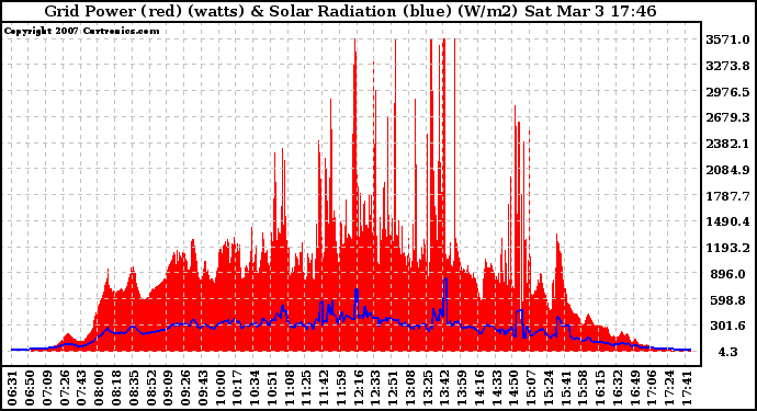 Solar PV/Inverter Performance Grid Power & Solar Radiation