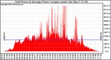 Solar PV/Inverter Performance Inverter Power Output