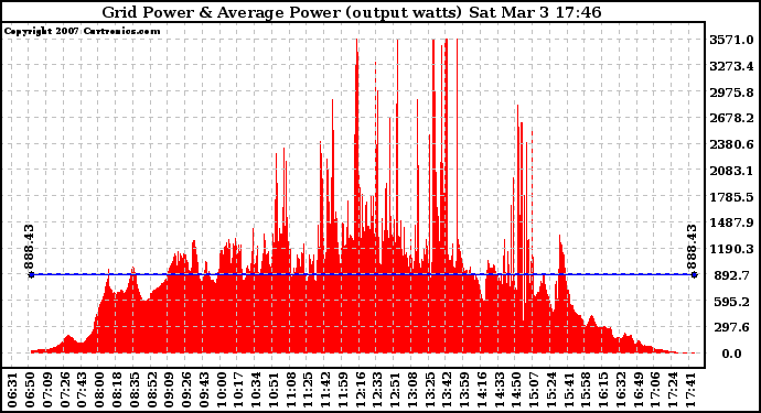 Solar PV/Inverter Performance Inverter Power Output