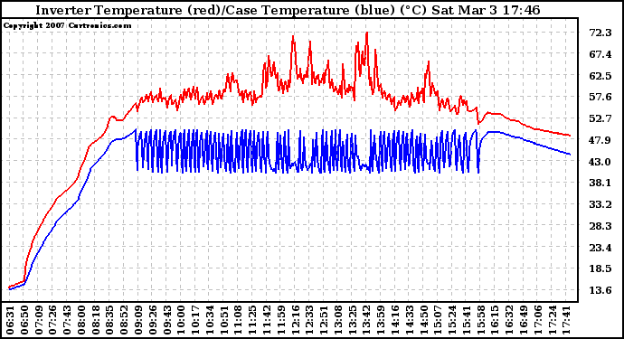 Solar PV/Inverter Performance Inverter Operating Temperature
