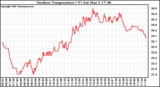 Solar PV/Inverter Performance Outdoor Temperature