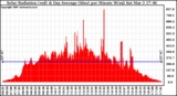 Solar PV/Inverter Performance Solar Radiation & Day Average per Minute