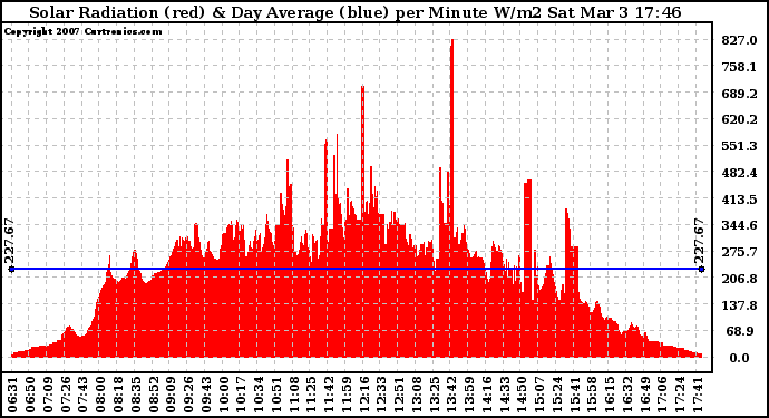 Solar PV/Inverter Performance Solar Radiation & Day Average per Minute