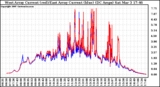 Solar PV/Inverter Performance Photovoltaic Panel Current Output