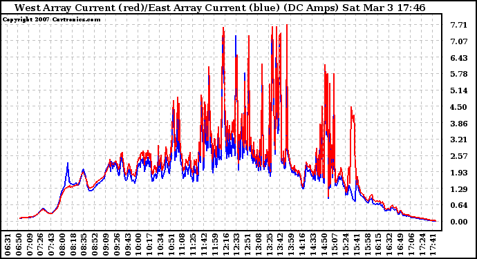 Solar PV/Inverter Performance Photovoltaic Panel Current Output