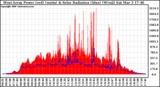 Solar PV/Inverter Performance West Array Power Output & Solar Radiation