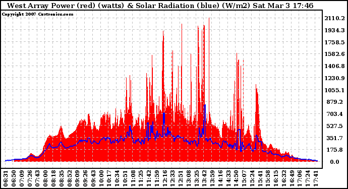 Solar PV/Inverter Performance West Array Power Output & Solar Radiation