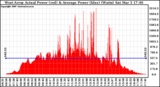 Solar PV/Inverter Performance West Array Actual & Average Power Output