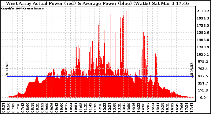 Solar PV/Inverter Performance West Array Actual & Average Power Output