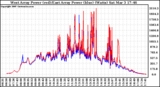 Solar PV/Inverter Performance Photovoltaic Panel Power Output