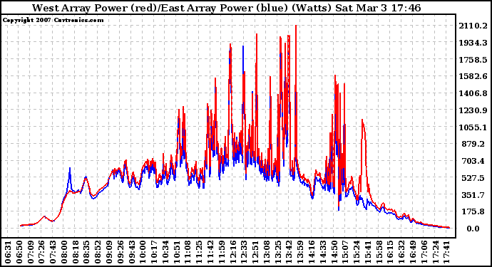 Solar PV/Inverter Performance Photovoltaic Panel Power Output