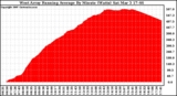 Solar PV/Inverter Performance West Array Running Average Power Output
