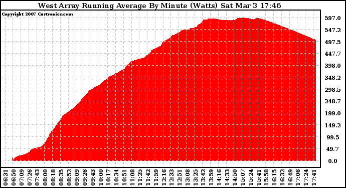 Solar PV/Inverter Performance West Array Running Average Power Output