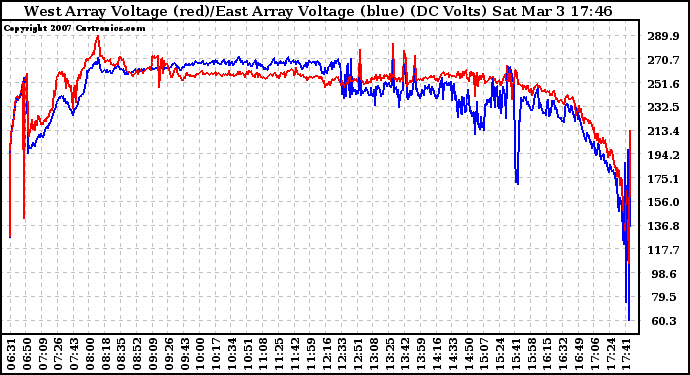 Solar PV/Inverter Performance Photovoltaic Panel Voltage Output