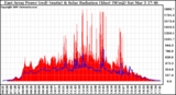Solar PV/Inverter Performance East Array Power Output & Solar Radiation
