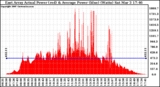 Solar PV/Inverter Performance East Array Actual & Average Power Output