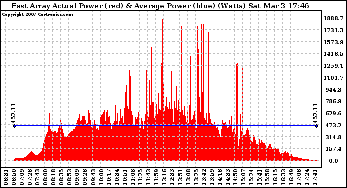 Solar PV/Inverter Performance East Array Actual & Average Power Output