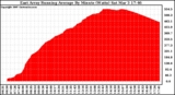 Solar PV/Inverter Performance East Array Running Average Power Output