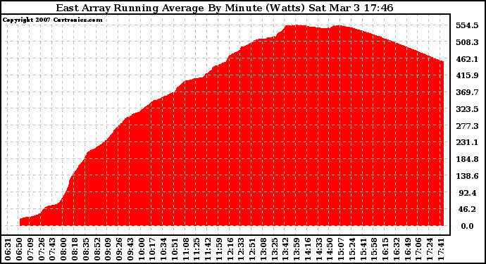 Solar PV/Inverter Performance East Array Running Average Power Output